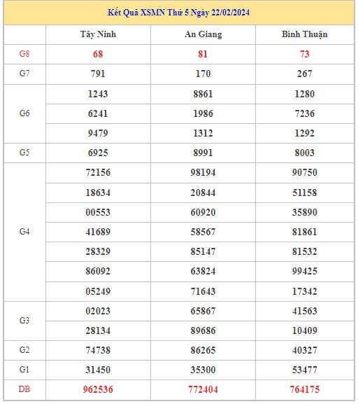 Dự đoán XSMN 29/2/2024 - Thống kê lô VIP Miền Nam thứ 5 hôm nay