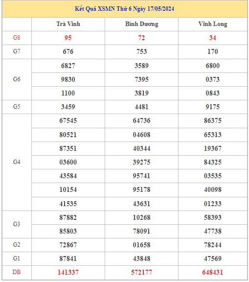 Dự đoán XSMN 24/5/2024 - Thống kê lô VIP Miền Nam Thứ 6 hôm nay