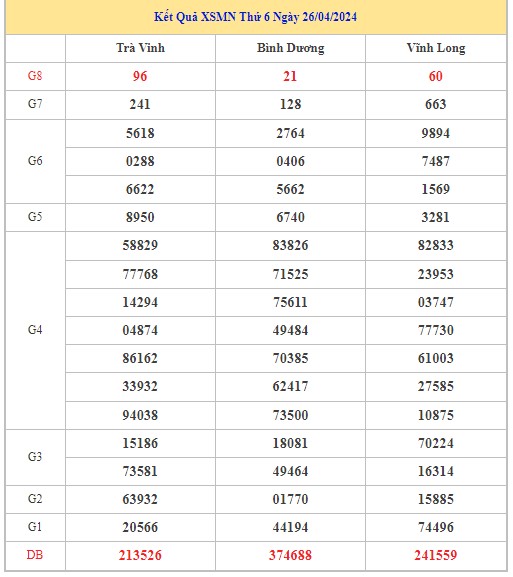 Dự đoán XSMN 3/5/2024 - Thống kê lô VIP Miền Nam Thứ 6 hôm nay