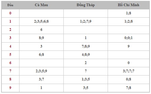 Dự đoán XSMN 6/5/2024 - Thống kê lô VIP xổ số miền Nam thứ 2 hôm nay