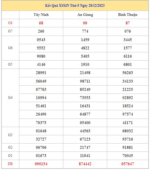 Dự đoán XSMN 4/1/2024 - Thống kê lô VIP Miền Nam thứ 5 hôm nay