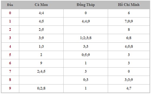 Dự đoán XSMN 18/12/2023 - Thống kê lô VIP xổ số miền Nam thứ 2 hôm nay