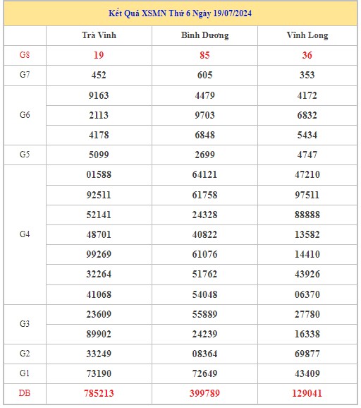 Thống kê XSMN 26/7/2024 - Nhận định lô VIP Miền Nam Thứ 6 hôm nay