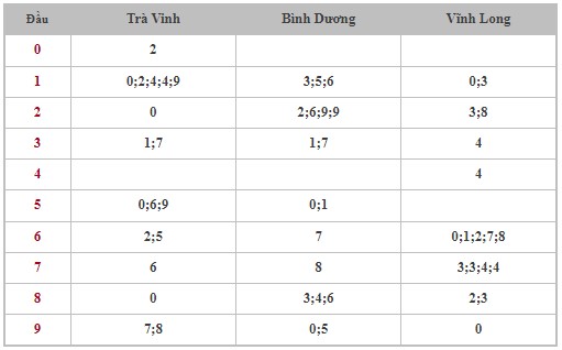 Dự đoán XSMN 16/2/2024 - Thống kê lô VIP Miền Nam Thứ 6 hôm nay