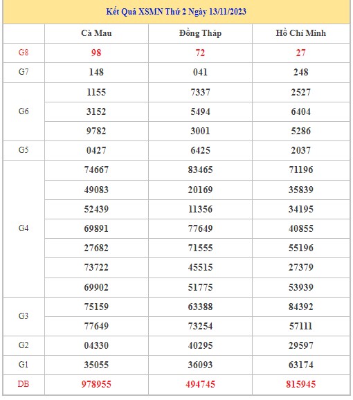 Dự đoán XSMN 20/11/2023 - Thống kê lô VIP xổ số miền Nam thứ 2 hôm nay