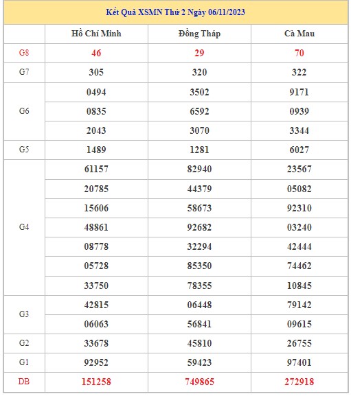 Dự đoán XSMN 13/11/2023 - Thống kê lô VIP xổ số miền Nam thứ 2 hôm nay