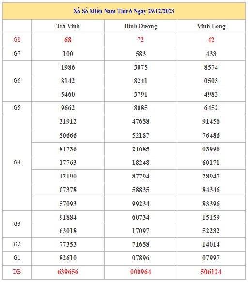 Dự đoán XSMN 5/1/2024 - Thống kê lô VIP Miền Nam Thứ 6 hôm nay