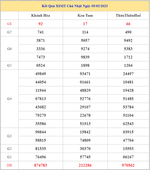 Bảng kết quả XSMT hôm nay chủ nhật trong lần mở thưởng gần đây nhất