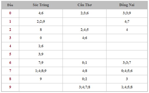 Dự đoán XSMN 13/3/2024 - Thống kê lô VIP xổ số miền Nam thứ 4 hôm nay