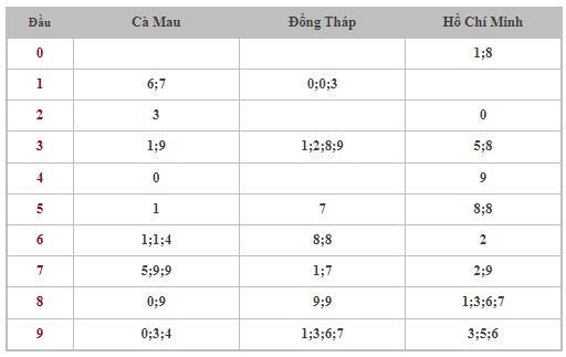 Dự đoán XSMN 13/5/2024 - Thống kê lô VIP xổ số miền Nam thứ 2 hôm nay