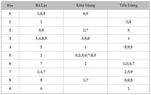 Dự đoán XSMN 14/7/2024 - Thống kê lô VIP xổ số miền Nam Chủ Nhật hôm nay