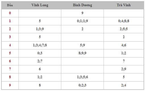 Dự đoán XSMN 24/11/2023 - Thống kê lô VIP Miền Nam Thứ 6 hôm nay