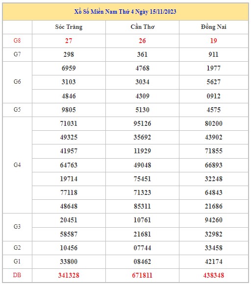 Dự đoán XSMN 22/11/2023 - Thống kê lô VIP xổ số miền Nam thứ 4 hôm nay