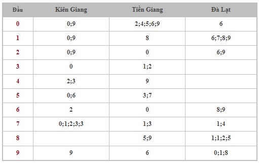 Dự đoán XSMN 12/5/2024 - Thống kê lô VIP xổ số miền Nam Chủ Nhật hôm nay