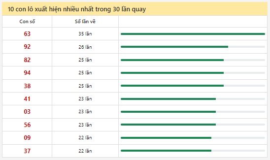 Thống kê XSMN 23/7/2024 - Nhận định lô VIP xổ số miền Nam thứ 3 hôm nay