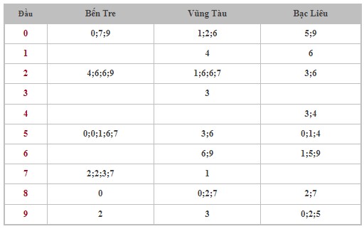 Dự đoán XSMN 9/4/2024 - Thống kê lô VIP xổ số miền Nam thứ 3 hôm nay