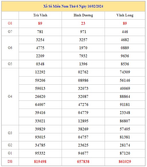 Dự đoán XSMN 23/2/2024 - Thống kê lô VIP Miền Nam Thứ 6 hôm nay