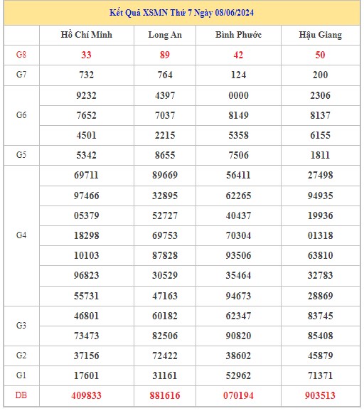 Dự đoán XSMN 15/6/2024 - Thống kê lô VIP xổ số miền Nam thứ 7 hôm nay