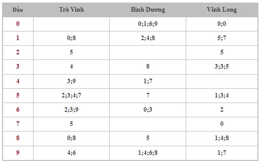 Dự đoán XSMN 12/7/2024 - Thống kê lô VIP Miền Nam Thứ 6 hôm nay