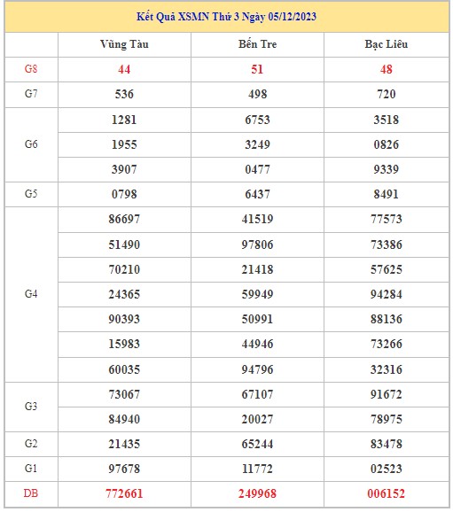 Dự đoán XSMN 12/12/2023 - Thống kê lô VIP xổ số miền Nam thứ 3 hôm nay