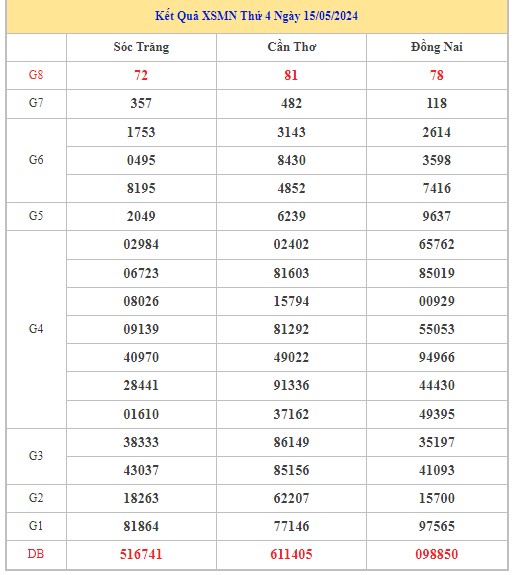 Dự đoán XSMN 22/5/2024 - Thống kê lô VIP xổ số miền Nam thứ 4 hôm nay