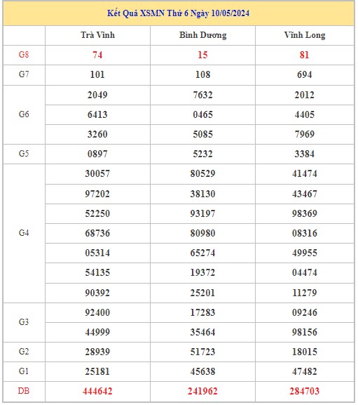 Dự đoán XSMN 17/5/2024 - Thống kê lô VIP Miền Nam Thứ 6 hôm nay