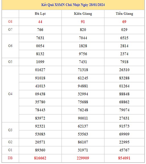 Dự đoán XSMN 4/2/2024 - Thống kê lô VIP xổ số miền Nam Chủ Nhật hôm nay 