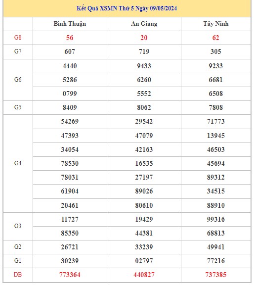 Dự đoán XSMN 16/5/2024 - Thống kê lô VIP Miền Nam thứ 5 hôm nay