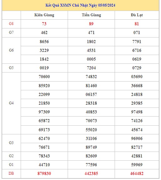 Dự đoán XSMN 12/5/2024 - Thống kê lô VIP xổ số miền Nam Chủ Nhật hôm nay