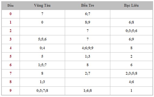 Dự đoán XSMN 12/12/2023 - Thống kê lô VIP xổ số miền Nam thứ 3 hôm nay