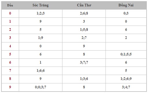 Dự đoán XSMN 8/5/2024 - Thống kê lô VIP xổ số miền Nam thứ 4 hôm nay