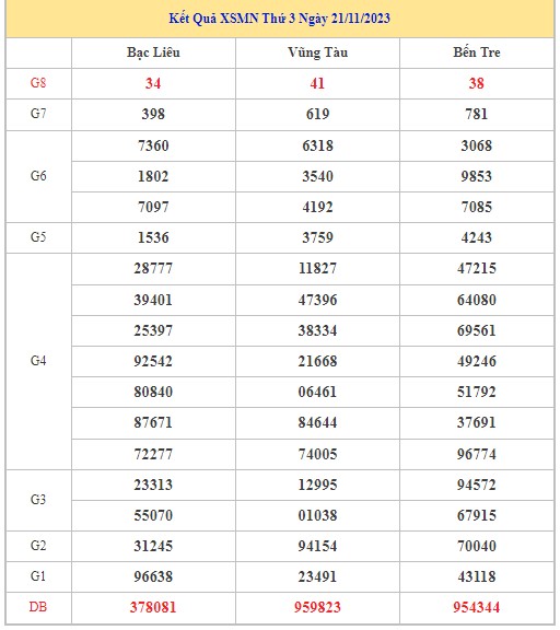 Dự đoán XSMN 28/11/2023 - Thống kê lô VIP xổ số miền Nam thứ 3 hôm nay