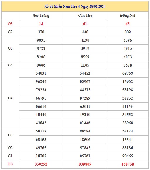 Dự đoán XSMN 6/3/2024 - Thống kê lô VIP xổ số miền Nam thứ 4 hôm nay