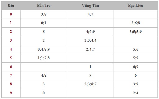 Dự đoán XSMN 24/10/2023 - Thống kê lô VIP xổ số miền Nam thứ 3 hôm nay