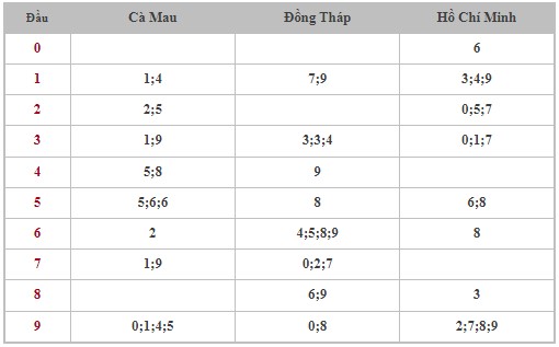 Dự đoán XSMN 5/2/2024 - Thống kê lô VIP xổ số miền Nam thứ 2 hôm nay