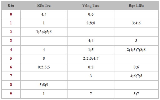 Dự đoán XSMN 21/5/2024 - Thống kê lô VIP xổ số miền Nam thứ 3 hôm nay