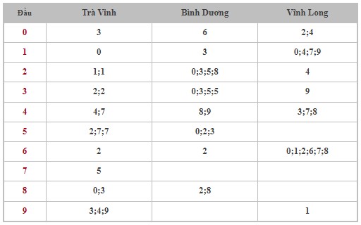 Dự đoán XSMN 6/4/2024 - Thống kê lô VIP xổ số miền Nam thứ 7 hôm nay