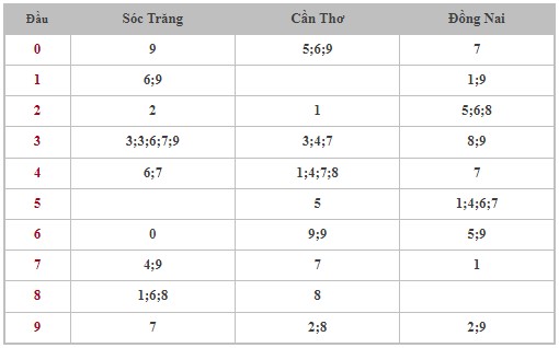 Dự đoán XSMN 27/3/2024 - Thống kê lô VIP xổ số miền Nam thứ 4 hôm nay