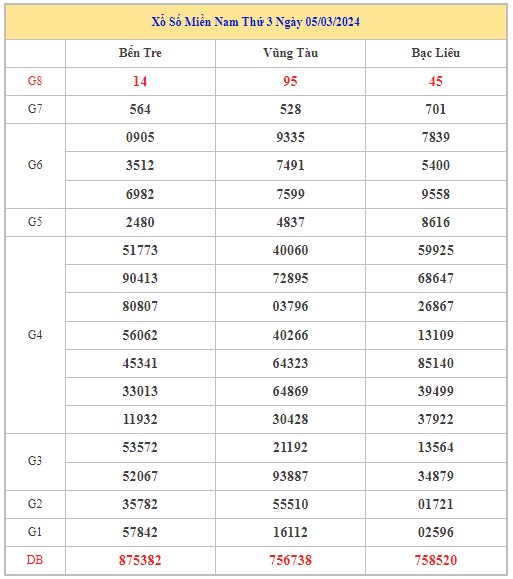 Dự đoán XSMN 12/3/2024 - Thống kê lô VIP xổ số miền Nam thứ 3 hôm nay 