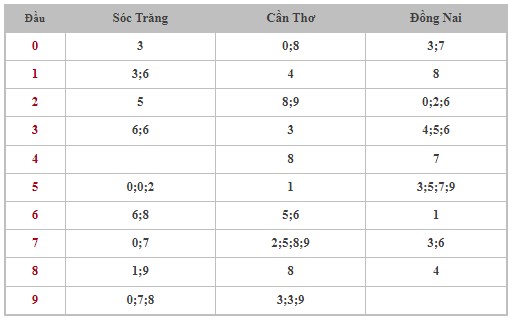 Dự đoán XSMN 10/4/2024 - Thống kê lô VIP xổ số miền Nam thứ 4 hôm nay