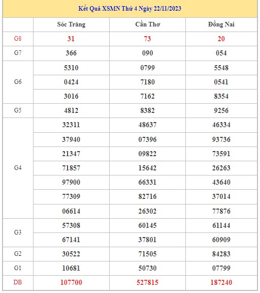 Dự đoán XSMN 29/11/2023 - Thống kê lô VIP xổ số miền Nam thứ 4 hôm nay