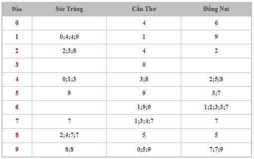 Dự đoán XSMN 17/7/2024 - Thống kê lô VIP xổ số miền Nam thứ 4 hôm nay