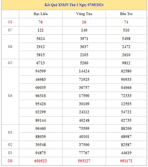 Dự đoán XSMN 14/5/2024 - Thống kê lô VIP xổ số miền Nam thứ 3 hôm nay