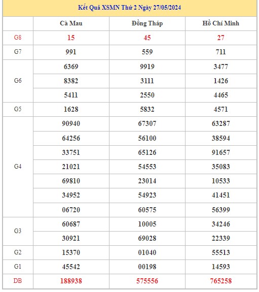 Dự đoán XSMN 3/6/2024 - Thống kê lô VIP xổ số miền Nam thứ 2 hôm nay