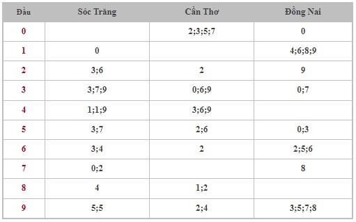 Dự đoán XSMN 22/5/2024 - Thống kê lô VIP xổ số miền Nam thứ 4 hôm nay