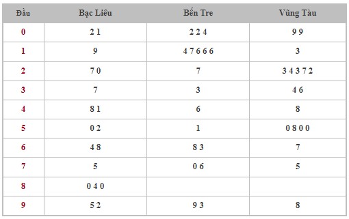 Dự đoán XSMN 13/2/2024 - Thống kê lô VIP xổ số miền Nam thứ 3 hôm nay