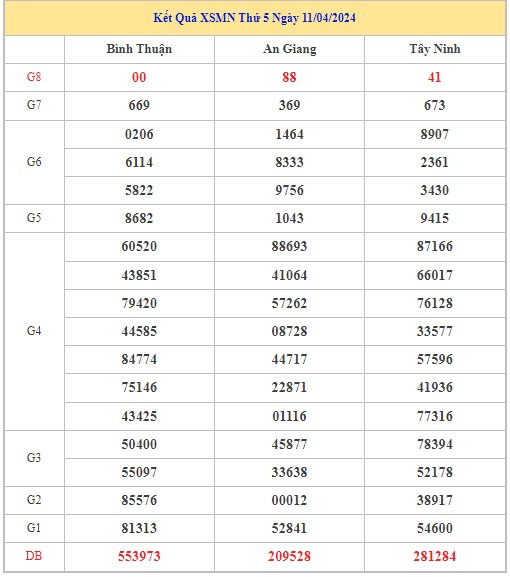 Dự đoán XSMN 18/4/2024 - Thống kê lô VIP Miền Nam thứ 5 hôm nay