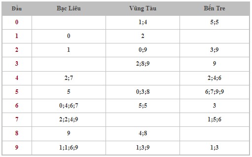 Dự đoán XSMN 5/3/2024 - Thống kê lô VIP xổ số miền Nam thứ 3 hôm nay