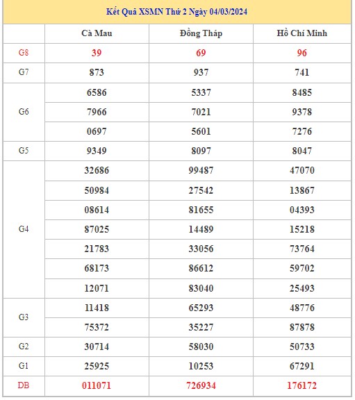 Dự đoán XSMN 11/3/2024 - Thống kê lô VIP xổ số miền Nam thứ 2 hôm nay