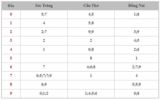 Dự đoán XSMN 26/6/2024 - Thống kê lô VIP xổ số miền Nam thứ 4 hôm nay